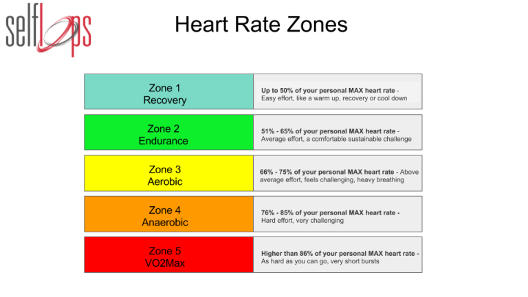 Training in the Heart Rate Zones – Selfloops