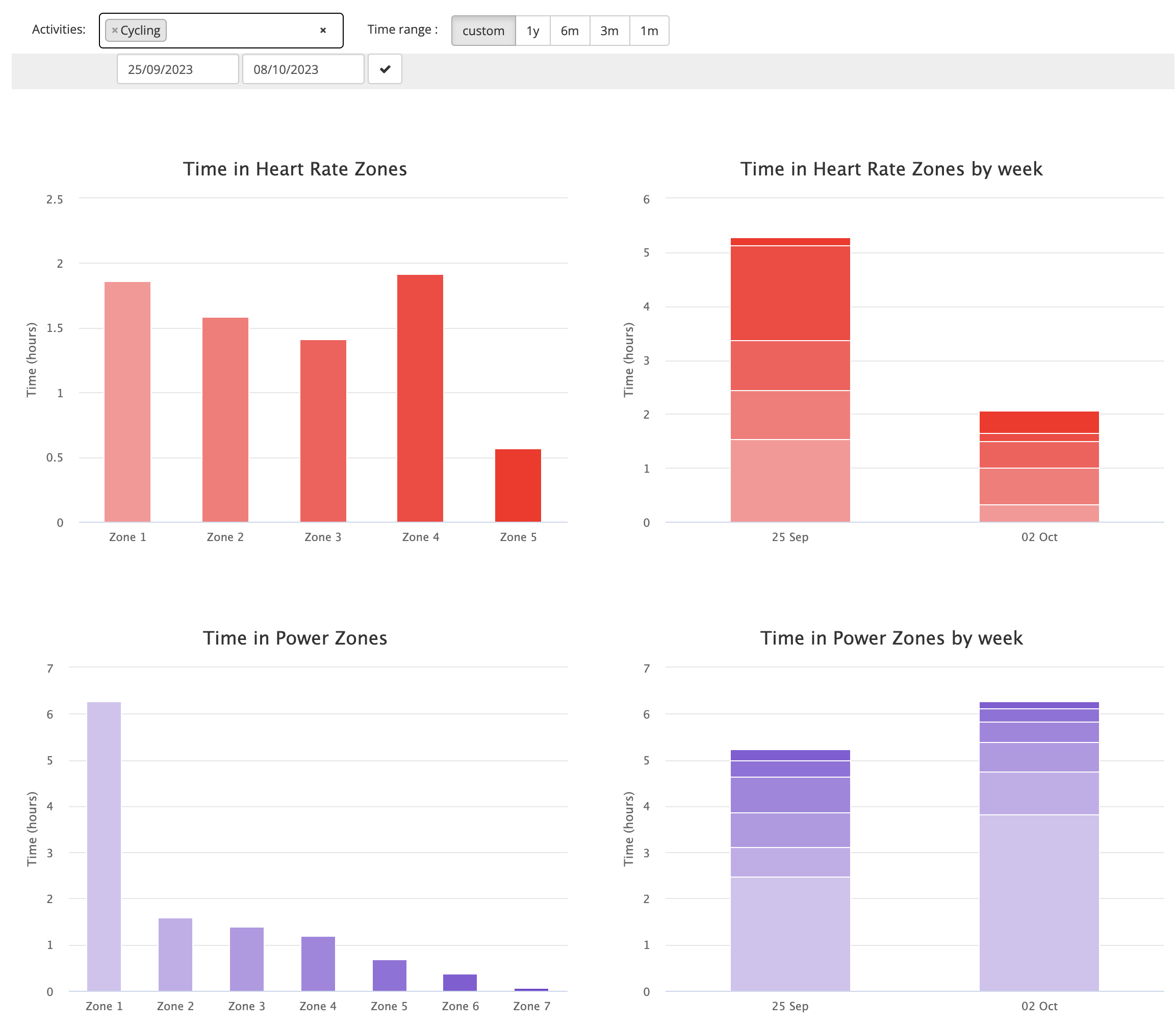 Sweet Spot vs. Polarized Training: Which Makes You Faster? The